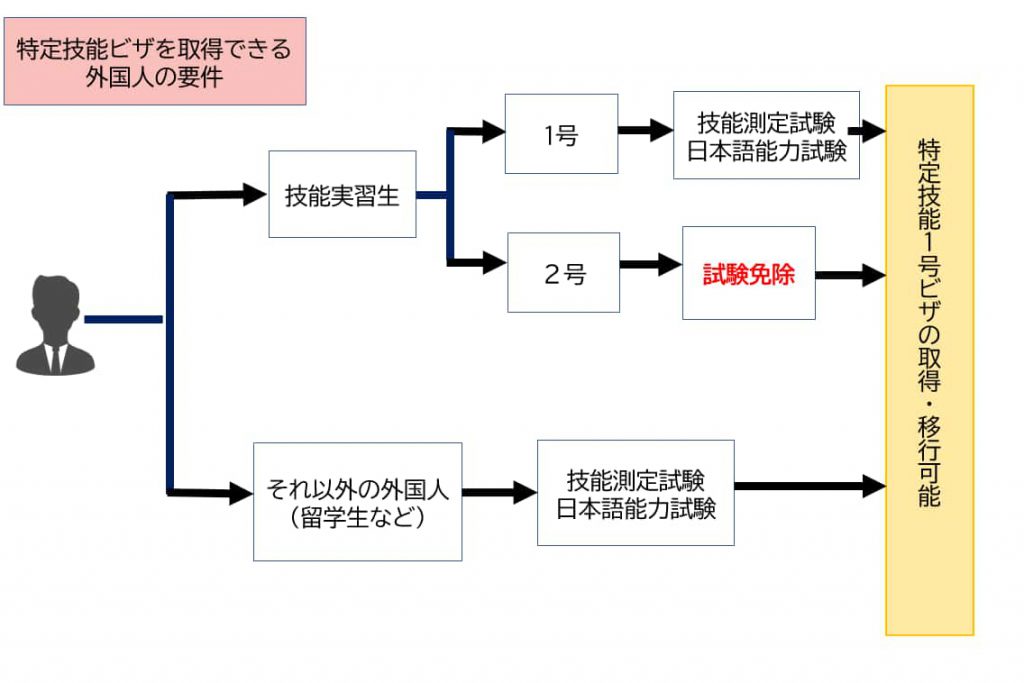 特定技能ビザを取得できる外国人の要件
