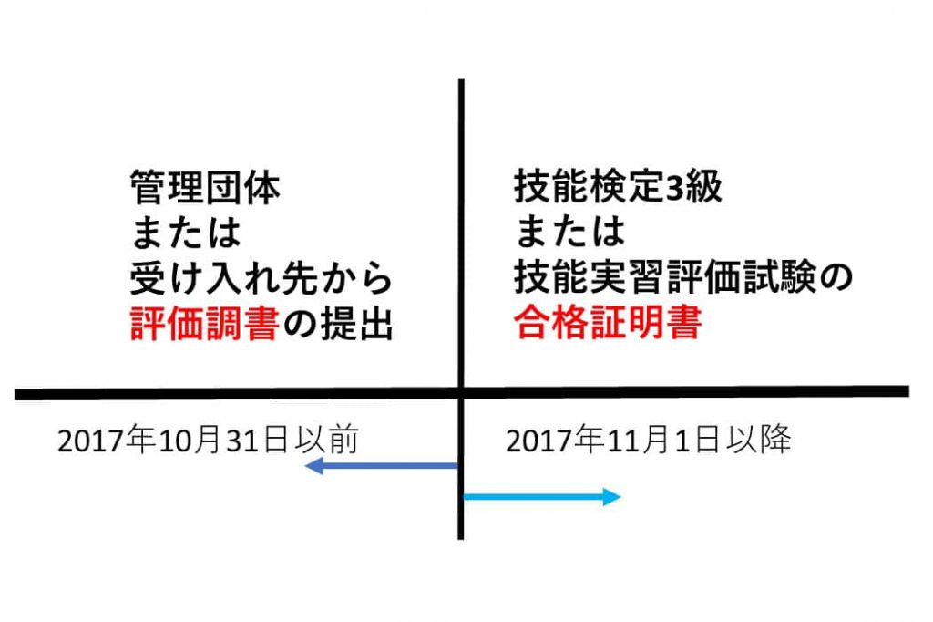技能実習修了を証明する書類