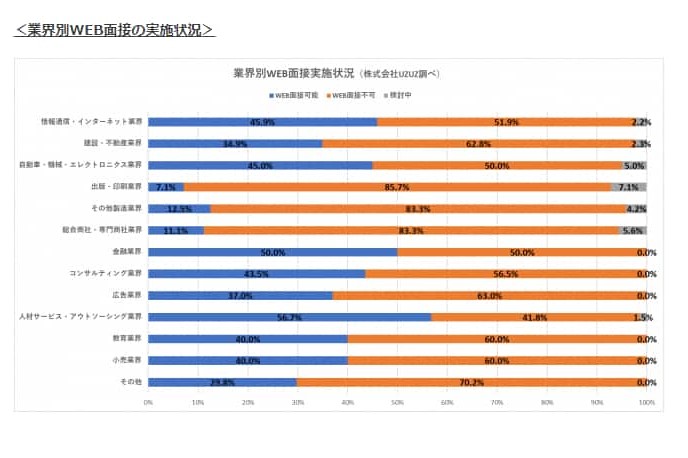 オンライン面接導入業種