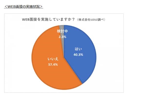 オンライン面接導入企業