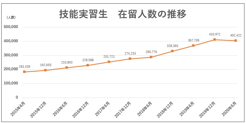 画像に alt 属性が指定されていません。ファイル名: 技能実習生の在留人数.jpg