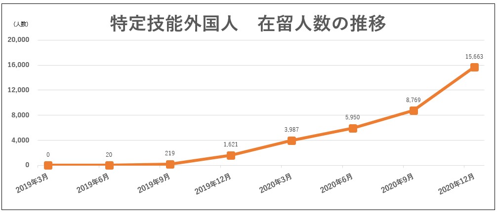 画像に alt 属性が指定されていません。ファイル名: 特定技能人材の在留人数.jpg